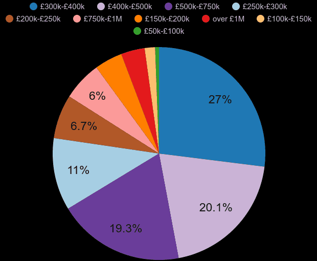 Oxfordshire house prices in maps and graphs.