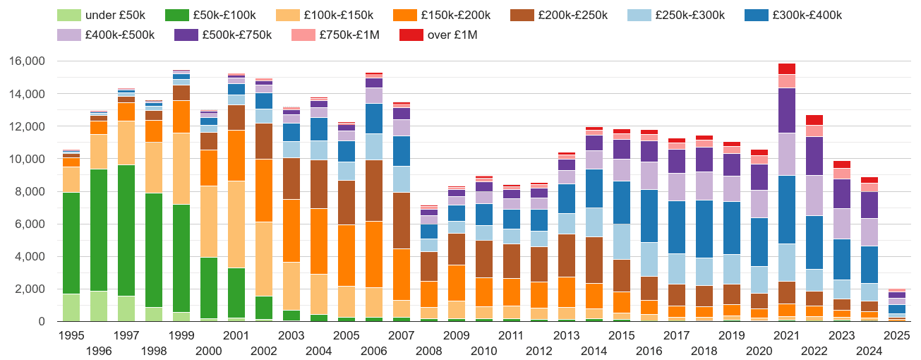 Oxfordshire property sales volumes