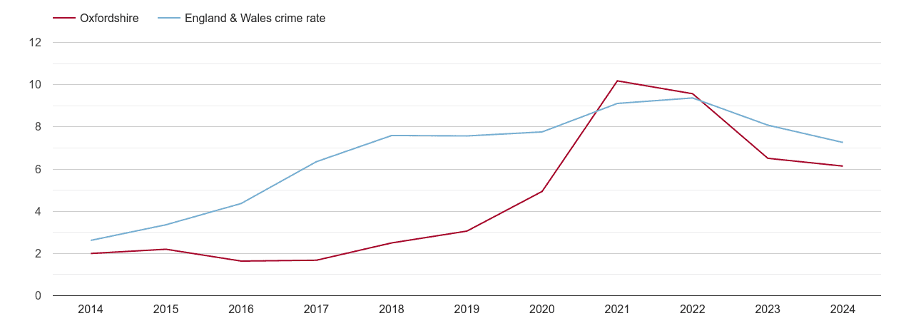 Oxfordshire public order crime rate