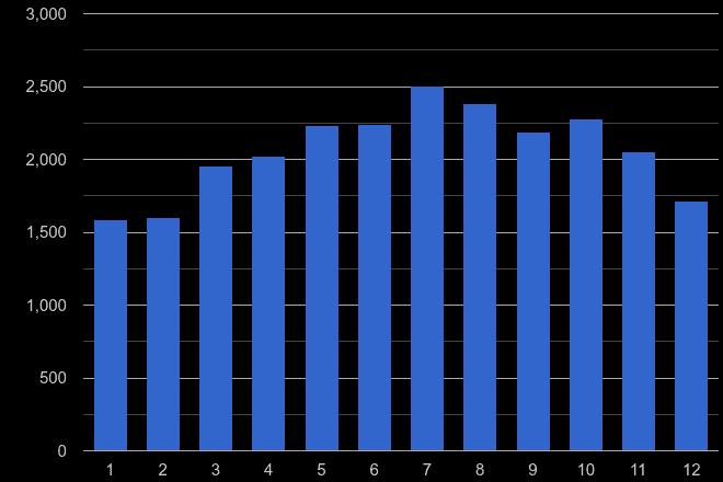Oxfordshire public order crime seasonality