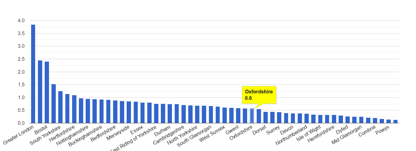 Oxfordshire robbery crime rate rank