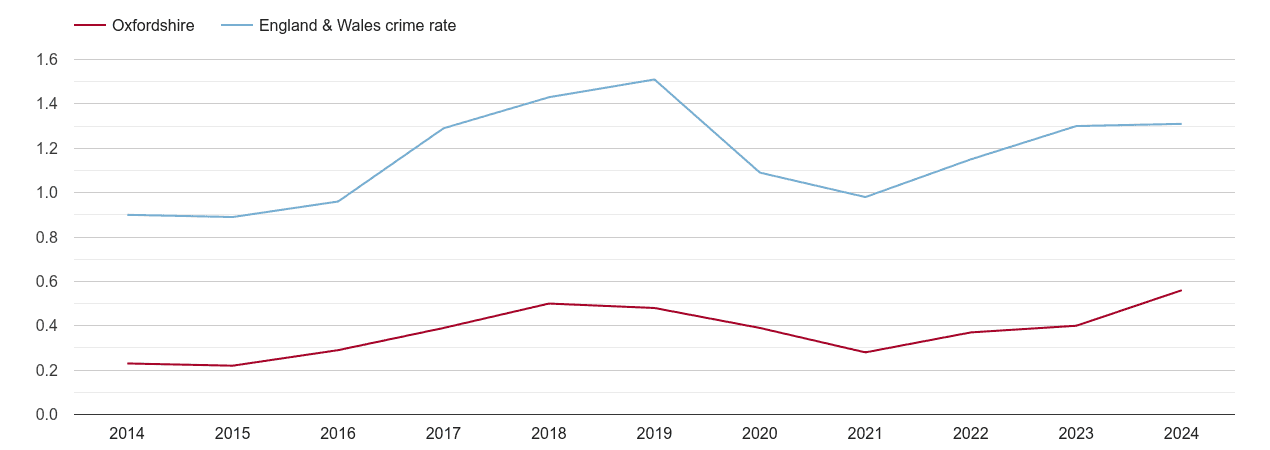 Oxfordshire robbery crime rate