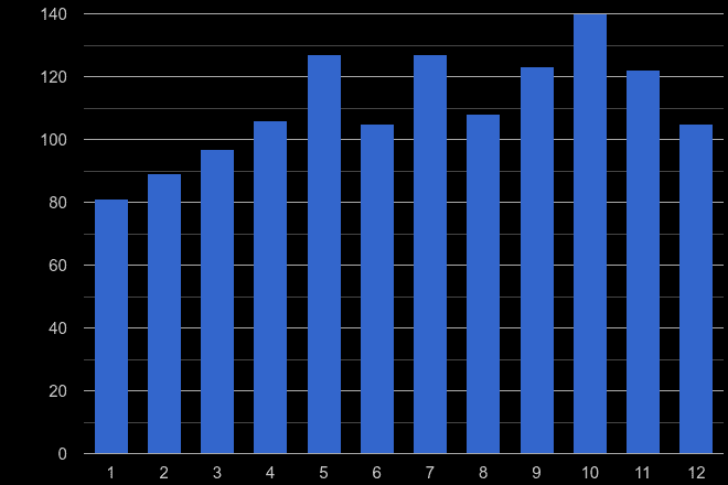 Oxfordshire robbery crime seasonality