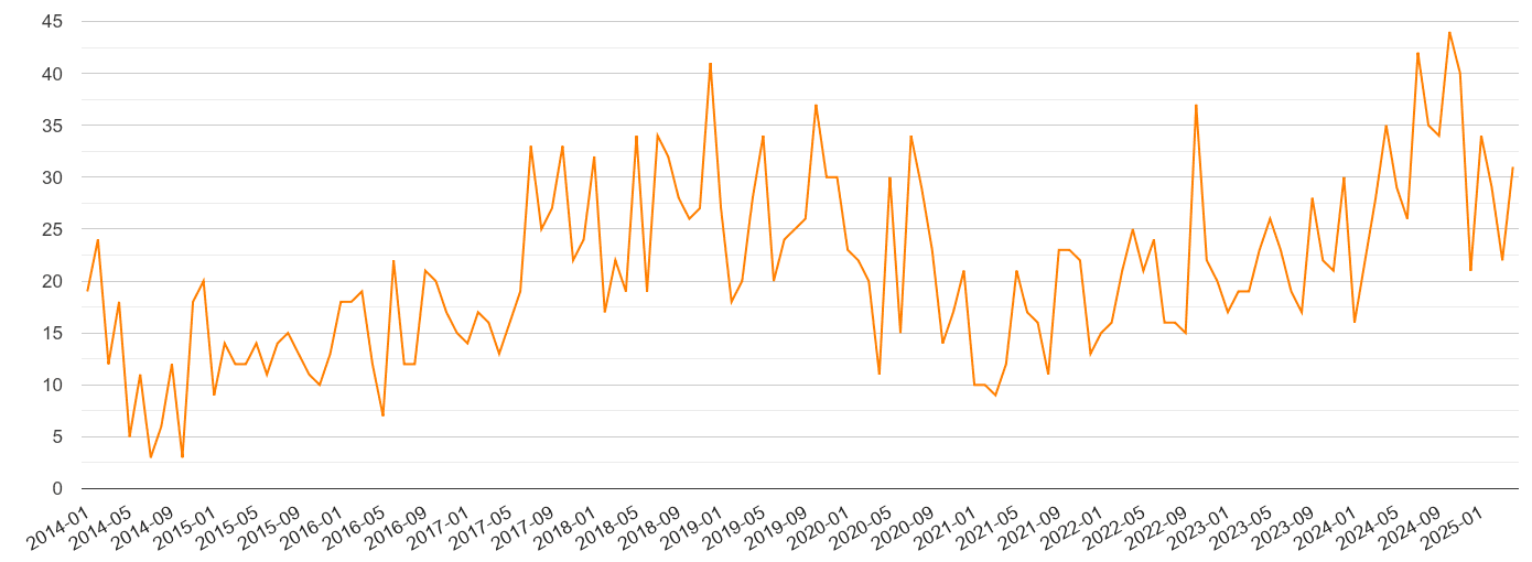 Oxfordshire robbery crime volume