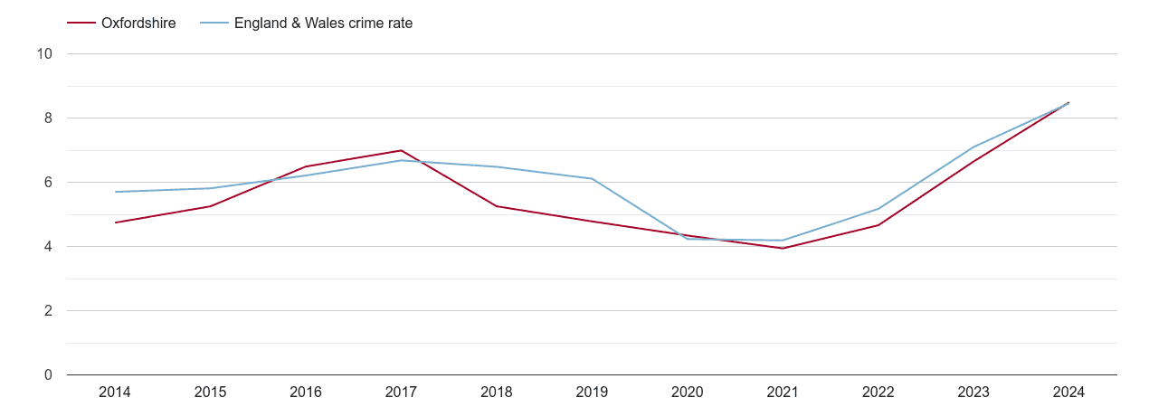 Oxfordshire shoplifting crime rate