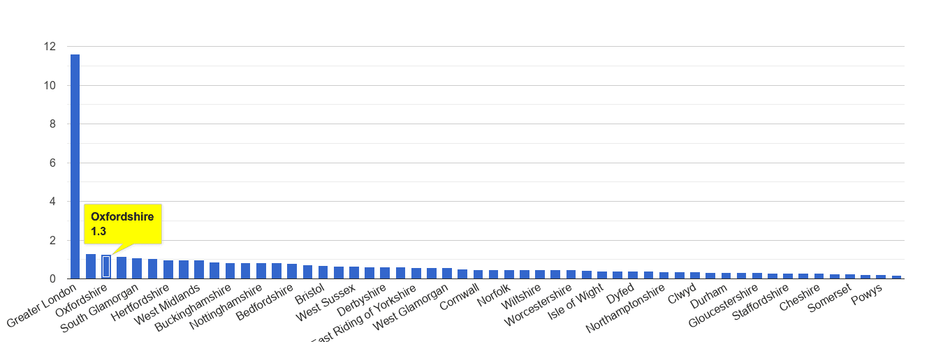 Oxfordshire theft from the person crime rate rank