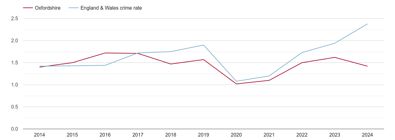 Oxfordshire theft from the person crime rate