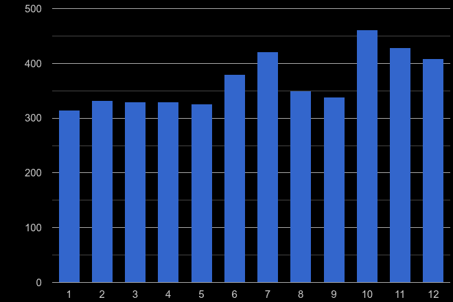 Oxfordshire theft from the person crime seasonality