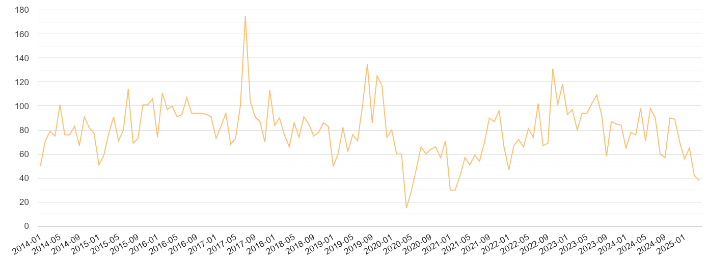 Oxfordshire theft from the person crime volume