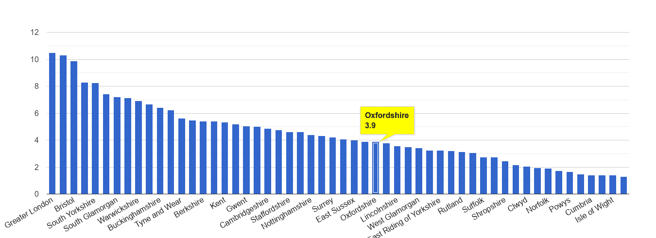 Oxfordshire vehicle crime rate rank