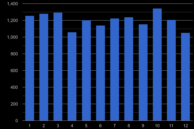 Oxfordshire vehicle crime seasonality