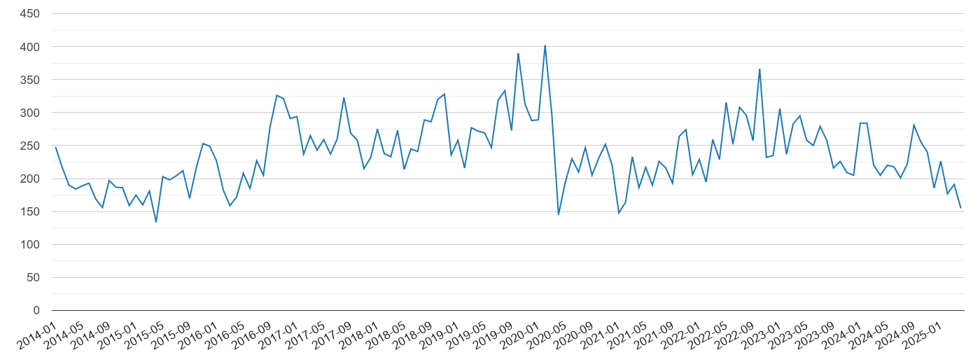 Oxfordshire vehicle crime volume