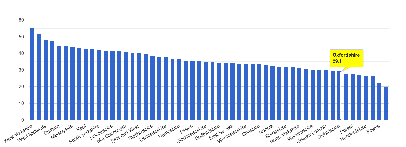 Oxfordshire Violent Crime Statistics In Maps And Graphs