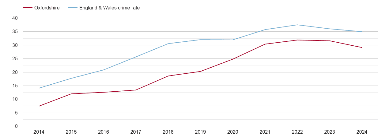 Oxfordshire violent crime rate