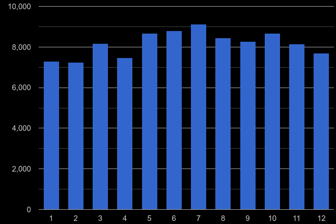 Oxfordshire violent crime seasonality