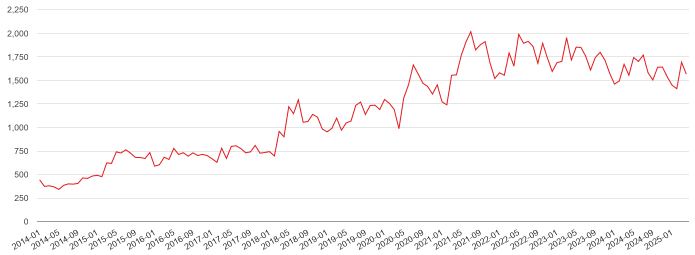 Oxfordshire violent crime volume