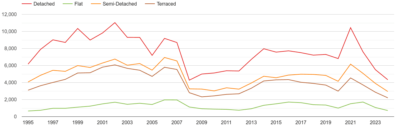 Peterborough annual sales of houses and flats