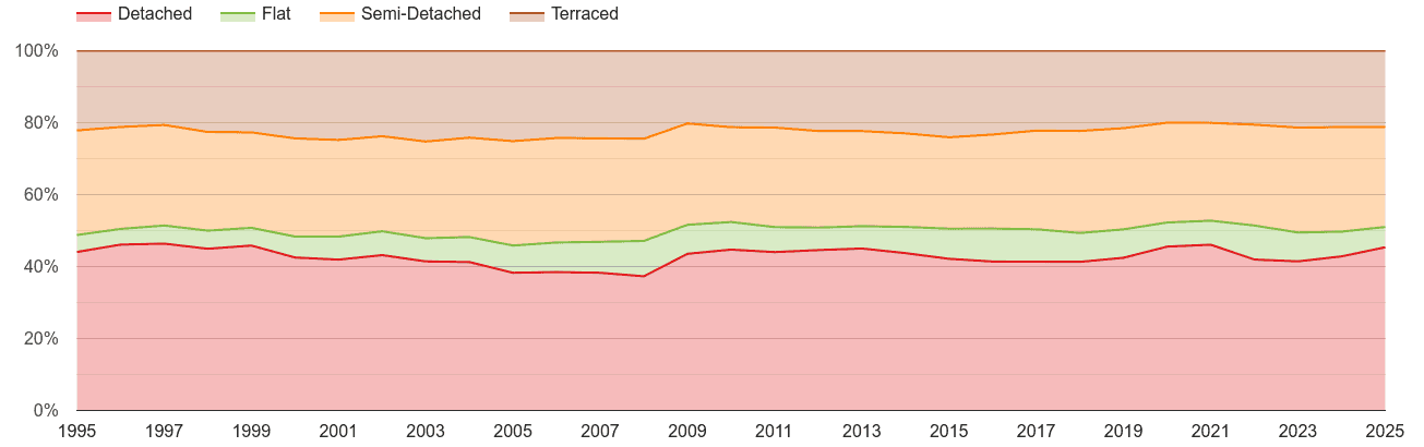Peterborough annual sales share of houses and flats