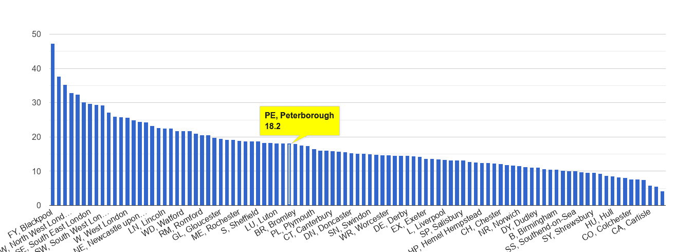 Peterborough antisocial behaviour crime rate rank