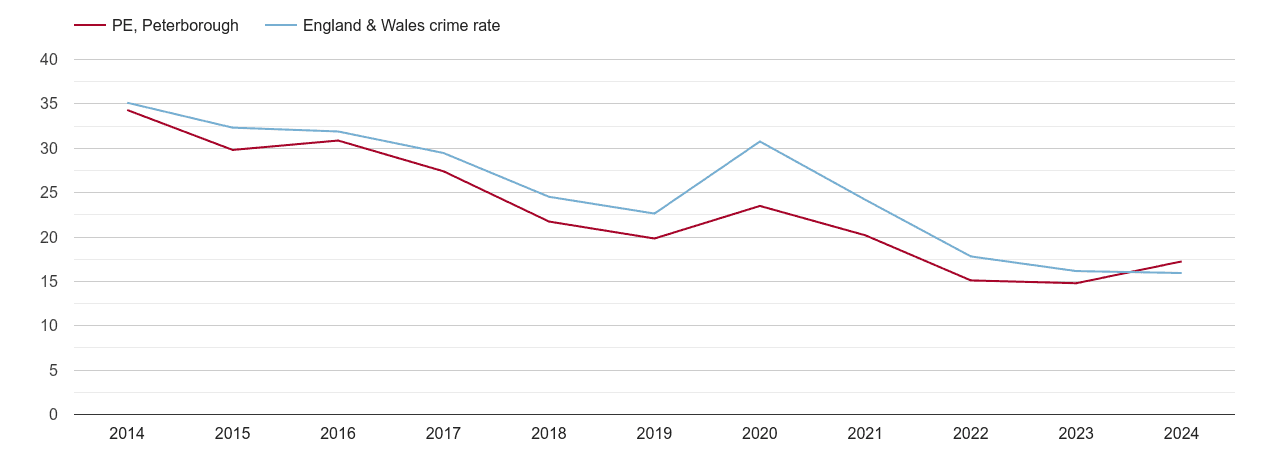 Peterborough antisocial behaviour crime rate
