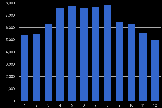 Peterborough antisocial behaviour crime seasonality