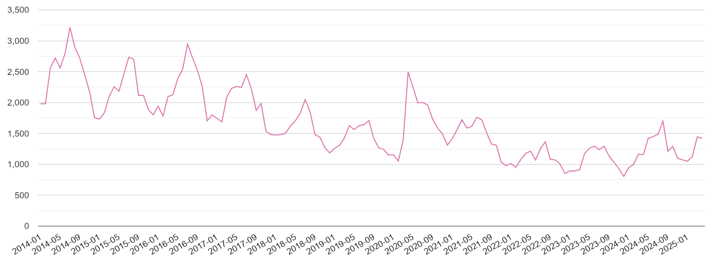 Peterborough antisocial behaviour crime volume