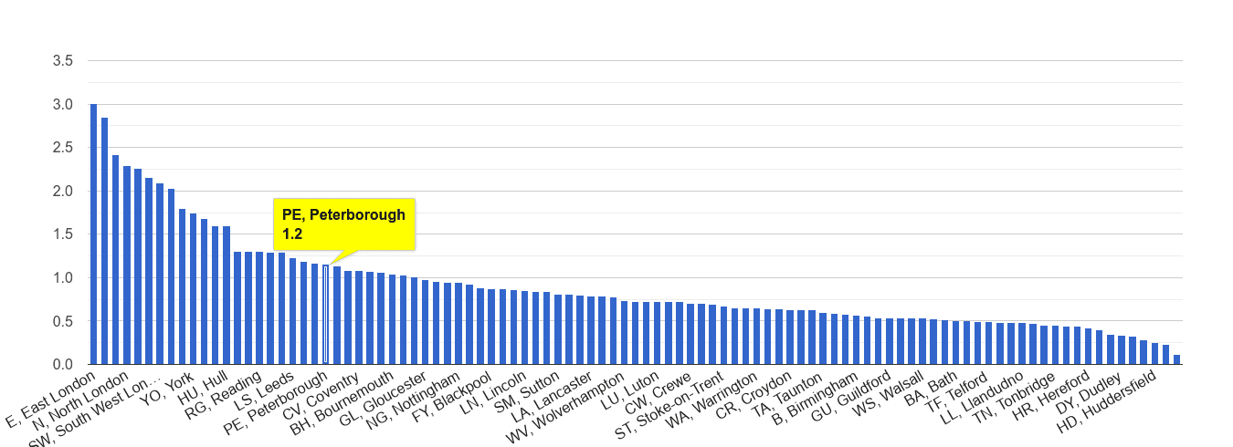 Peterborough bicycle theft crime rate rank