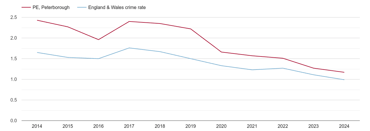 Peterborough bicycle theft crime rate