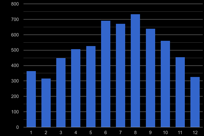 Peterborough bicycle theft crime seasonality