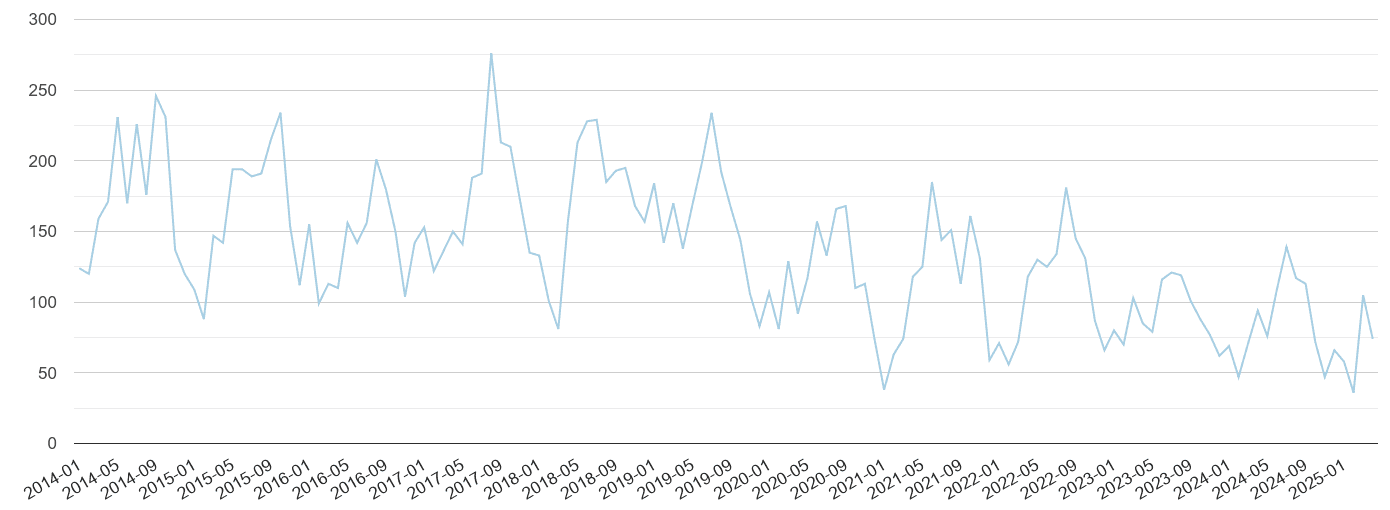 Peterborough bicycle theft crime volume
