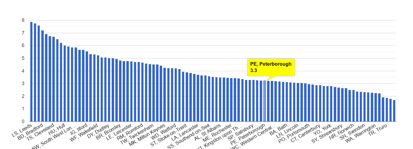 Peterborough burglary crime rate rank