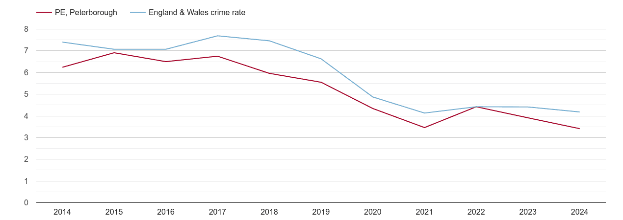 Peterborough burglary crime rate