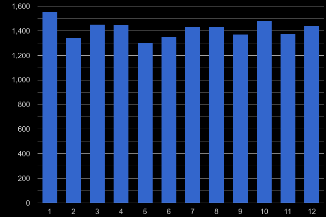 Peterborough burglary crime seasonality