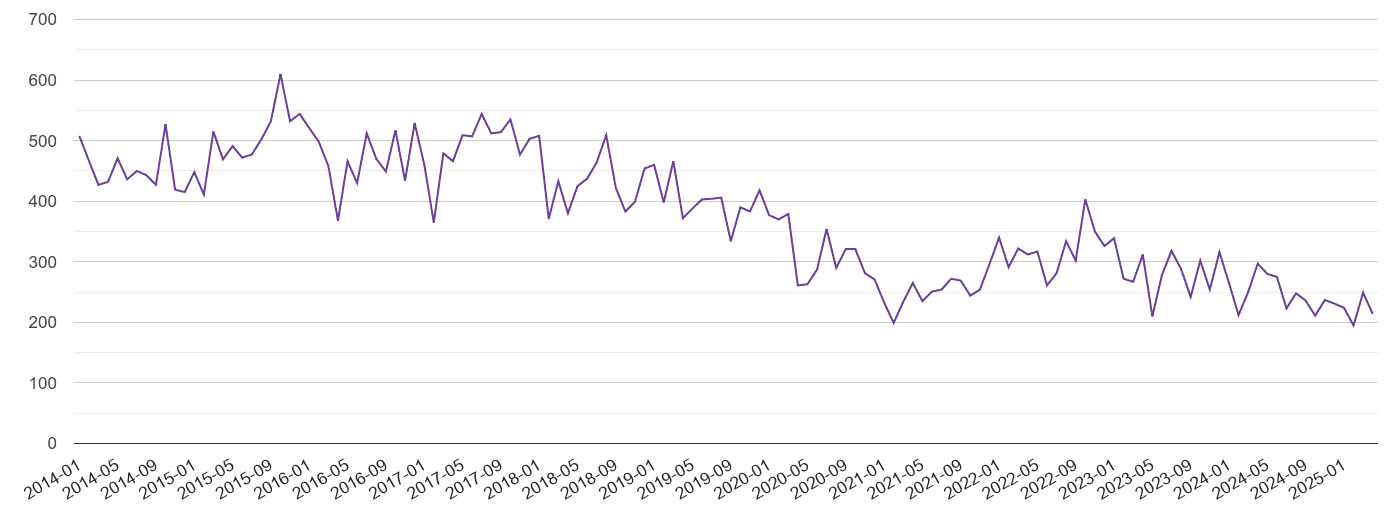 Peterborough burglary crime volume