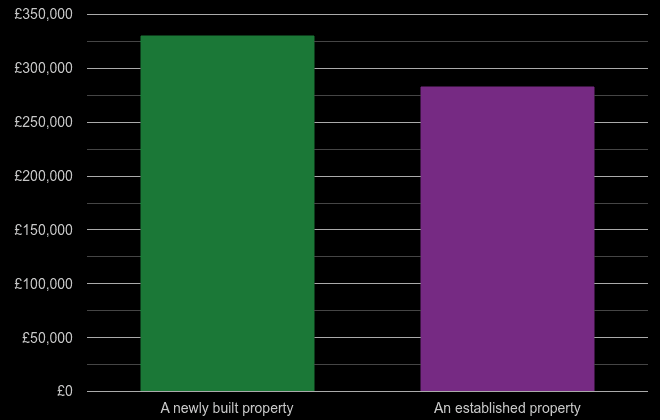 Peterborough cost comparison of new homes and older homes