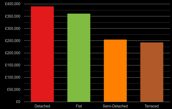 Peterborough cost comparison of new houses and new flats