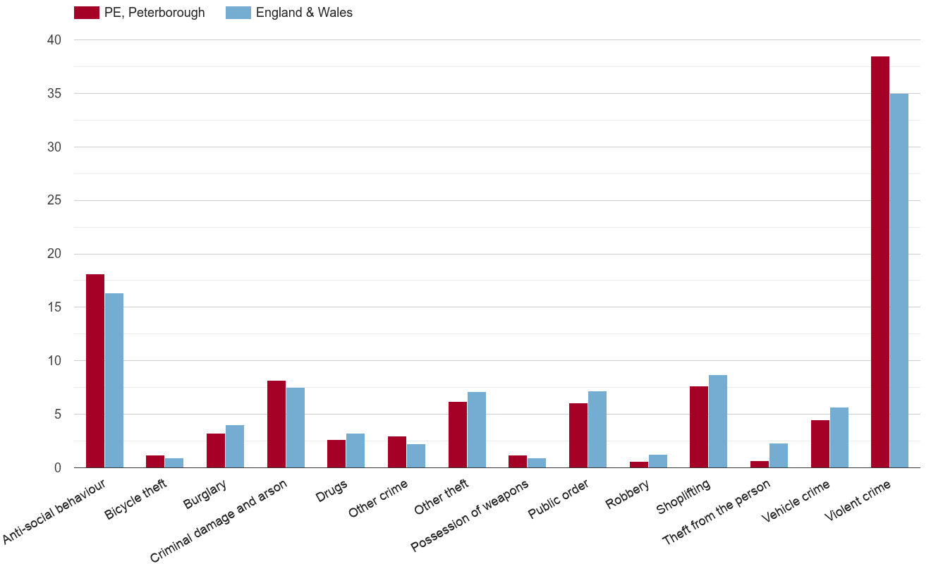 Peterborough crime rate by crime statistic