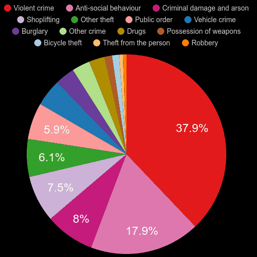 Peterborough crime statistics