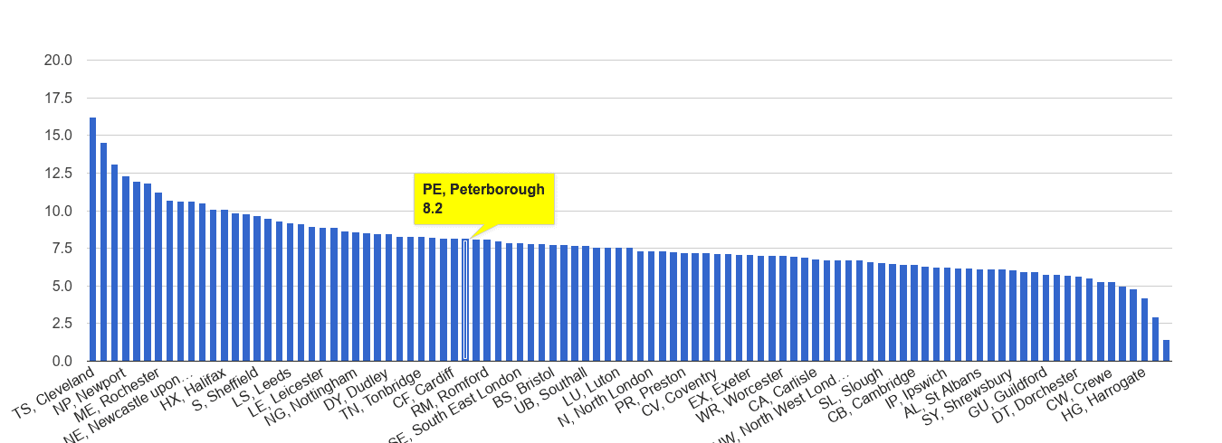 Peterborough criminal damage and arson crime rate rank