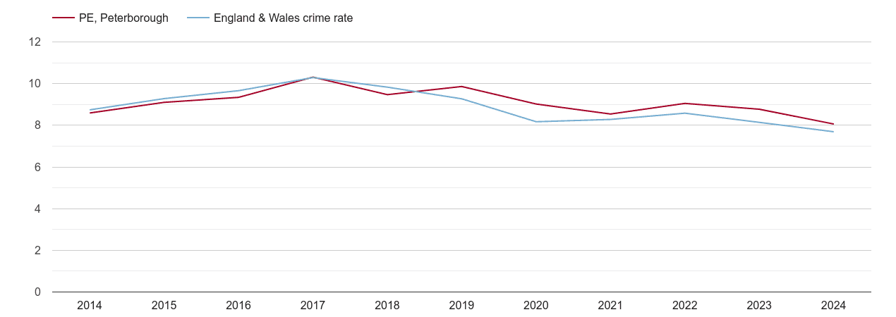 Peterborough criminal damage and arson crime rate