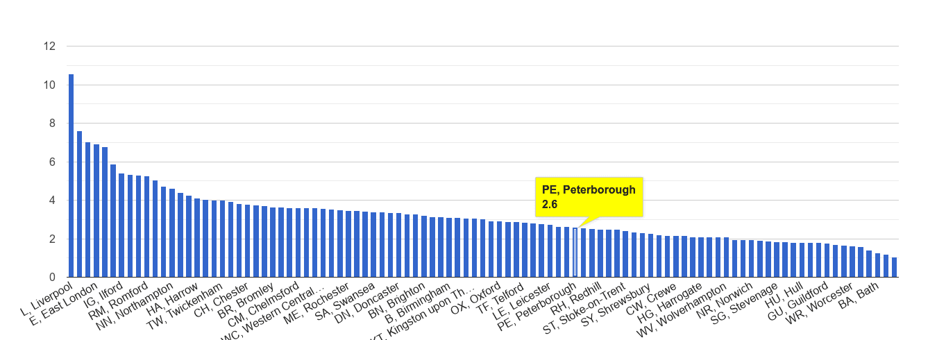 Peterborough drugs crime rate rank