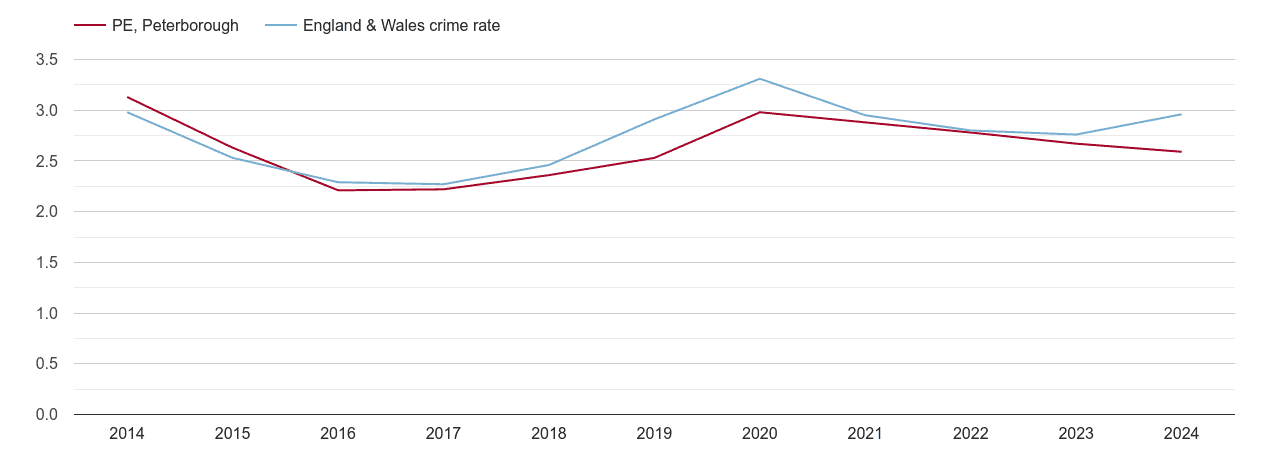 Peterborough drugs crime rate