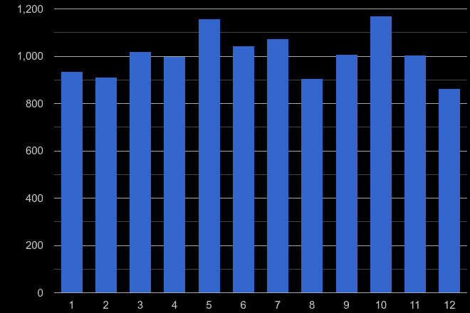 Peterborough drugs crime seasonality