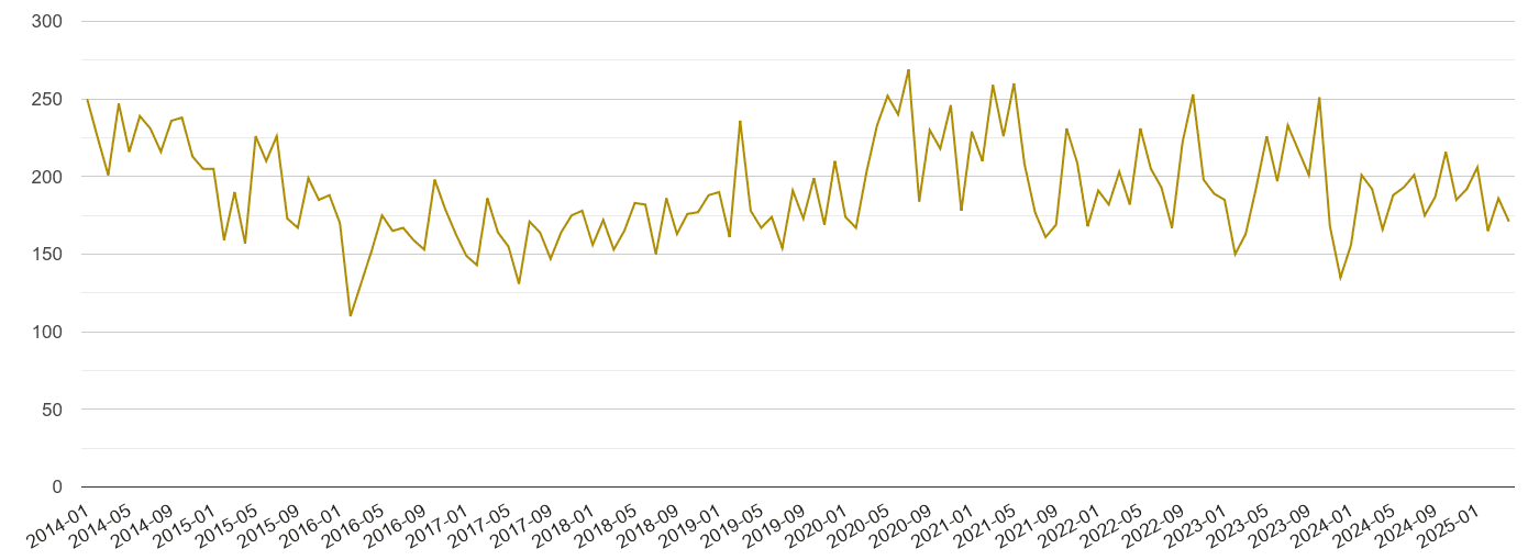 Peterborough drugs crime volume