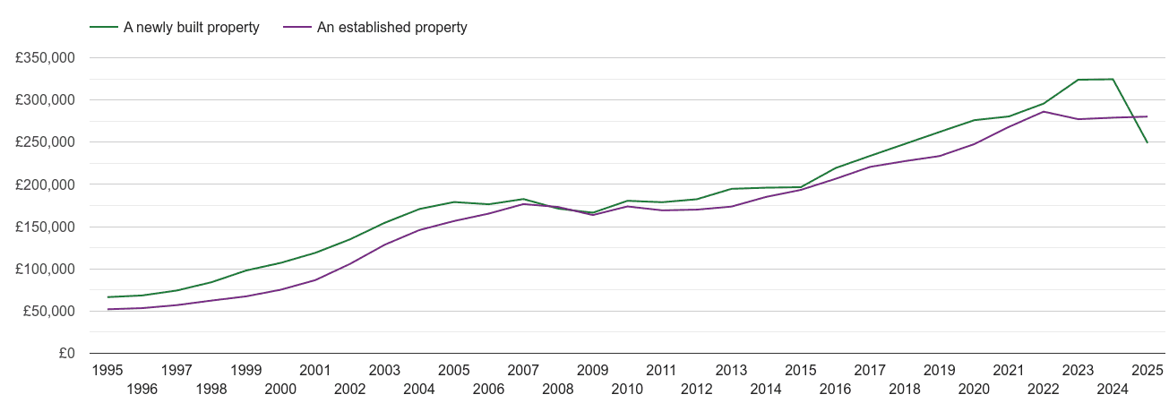 Peterborough house prices new vs established