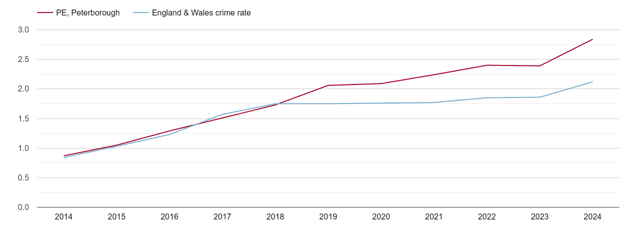 Peterborough other crime rate