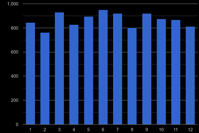 Peterborough other crime seasonality