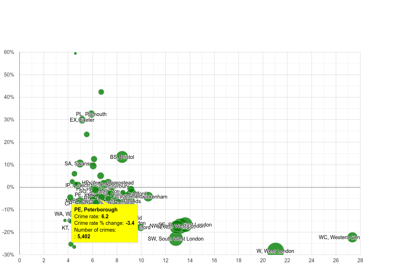 Peterborough other theft crime rate compared to other areas