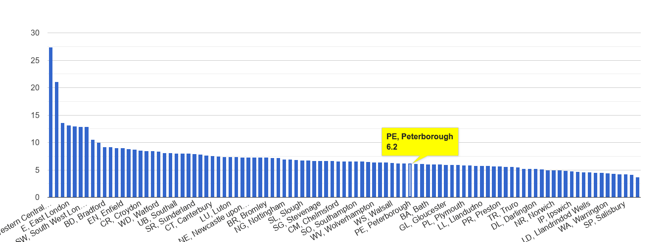 Peterborough other theft crime rate rank