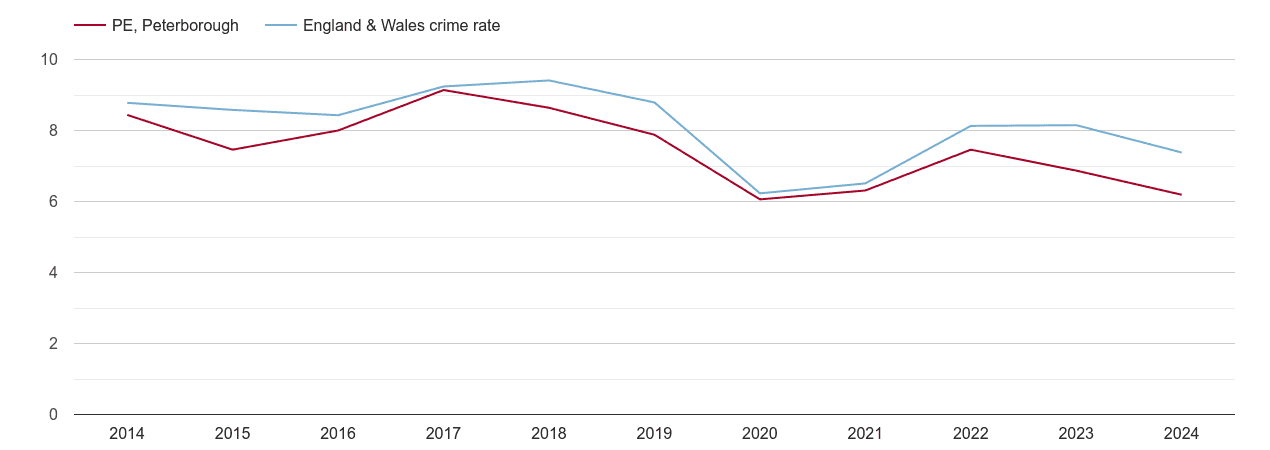 Peterborough other theft crime rate